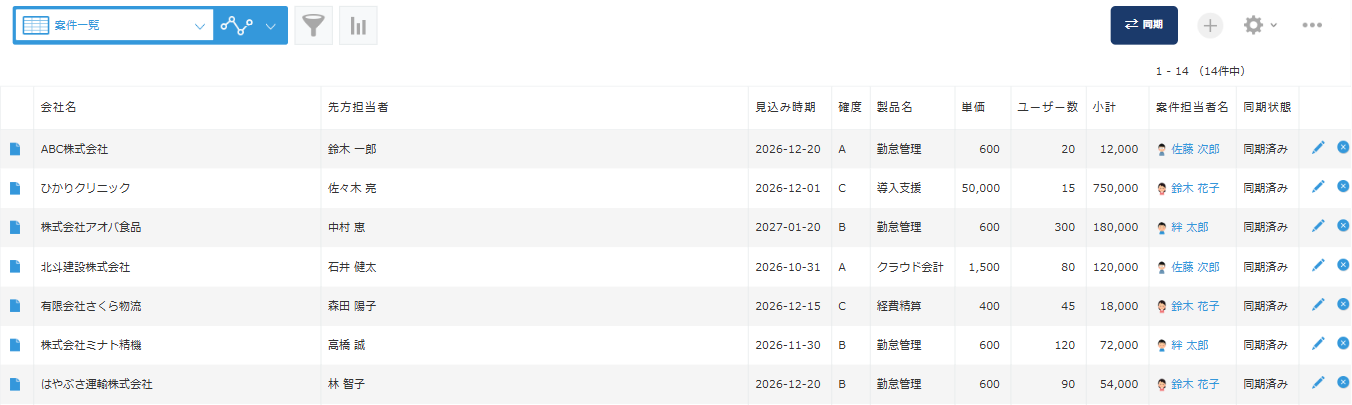 kintone の案件管理アプリのレコード一覧。ツールバーの右側に紺色の［同期］ボタンがあり、一覧には会社名・先方担当者・見込み時期・確度・製品名・単価・ユーザー数・小計・案件担当者名と、同期状態の列（同期済み）が並んでいる