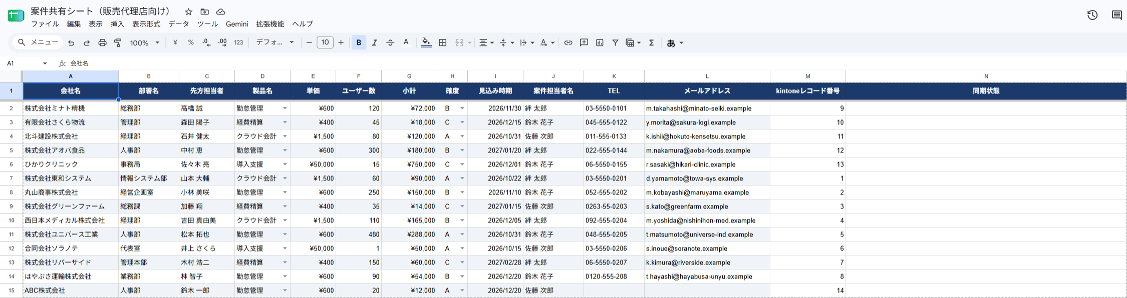 kintone と同期している Google スプレッドシート「案件共有シート(販売代理店向け)」。会社名・部署名・先方担当者・製品名・単価・ユーザー数・小計・確度・見込み時期・案件担当者名・TEL・メールアドレスの列の右に、プラグインが置いた「kintoneレコード番号」と「同期状態」の列がある