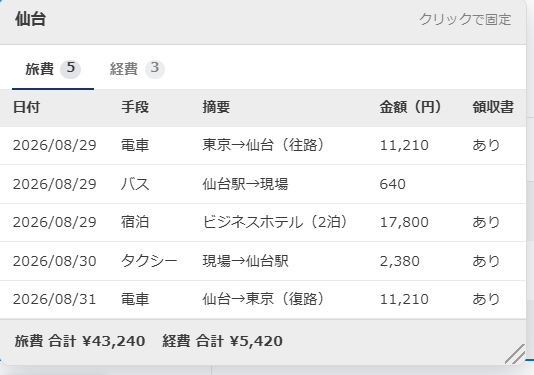 テーブルプレビュー ポップアップ — 旅費タブに5行の明細（日付・手段・摘要・金額・領収書）が表示され、下に旅費合計と経費合計が出ている