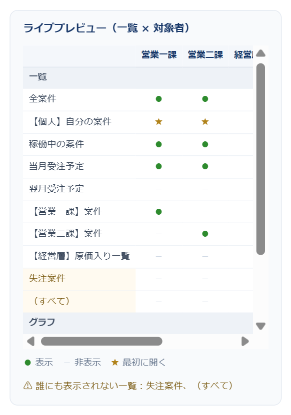 ライブプレビューのマトリクス — 一覧を行、対象者セットを列にして表示・非表示・最初に開くを記号で示し、誰にも表示されない一覧を警告している